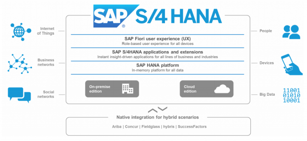 SAP S/4 HANA – a new ERP generation system thanks to the in-memory 