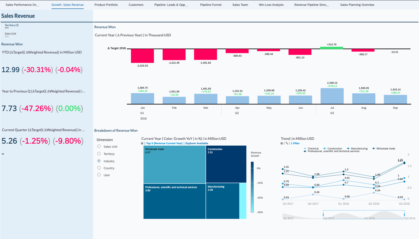 SAP Analytics Cloud dashboard – sales revenue