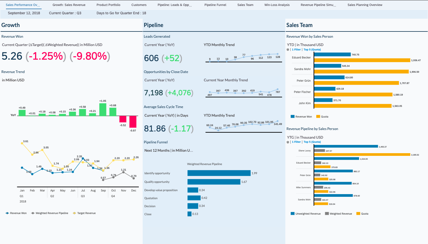 SAP Analytics Cloud dashboard – sales performance overview