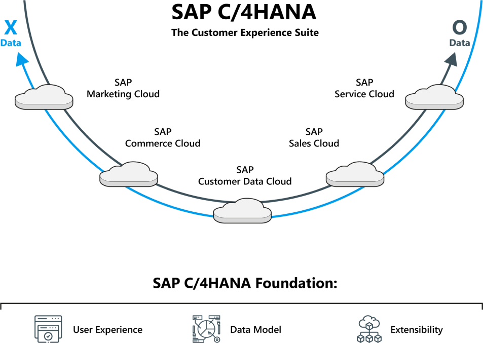 SAP C/4HANA The Customer Experience Suite
