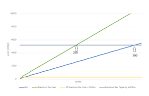 Microsoft introduces Power BI Premium Generation 2