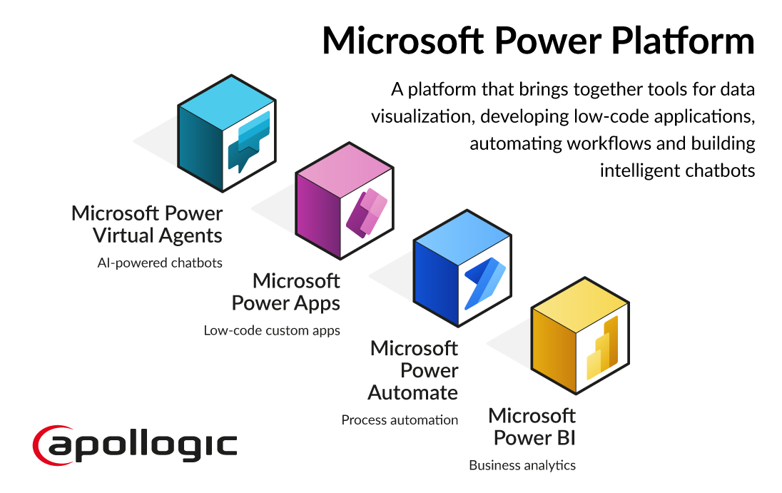 Microsoft Power Platform core components