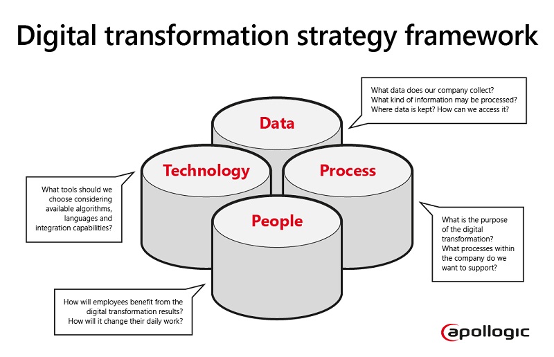 Digital transformation strategy framework