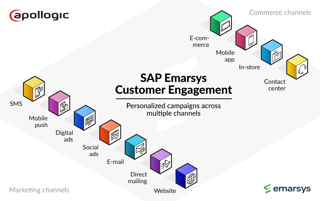 SAP Emarsys Customer Engagement helps marketers from a wide range of industries