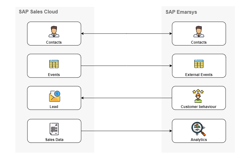 Emarsys SAP Sales Cloud integration