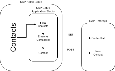 integracja SAP Emarsys i SAP Sales Cloud