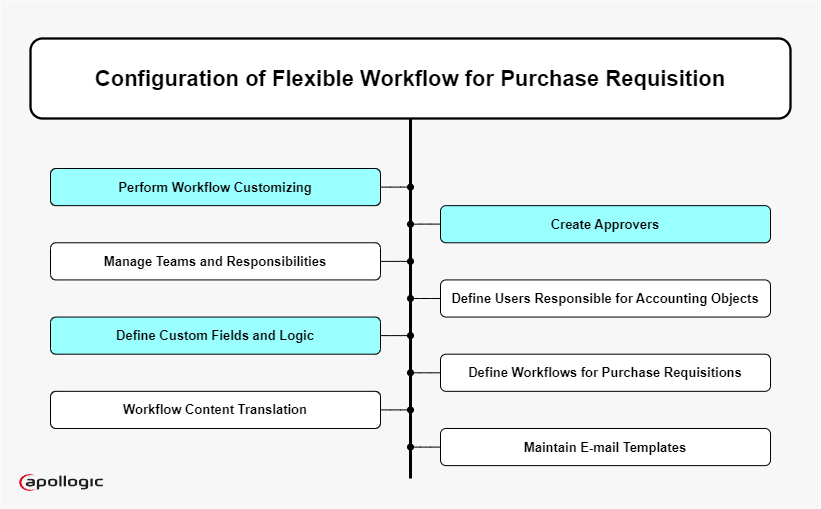 How to configure the Flexible Workflow for Purchase Requisition