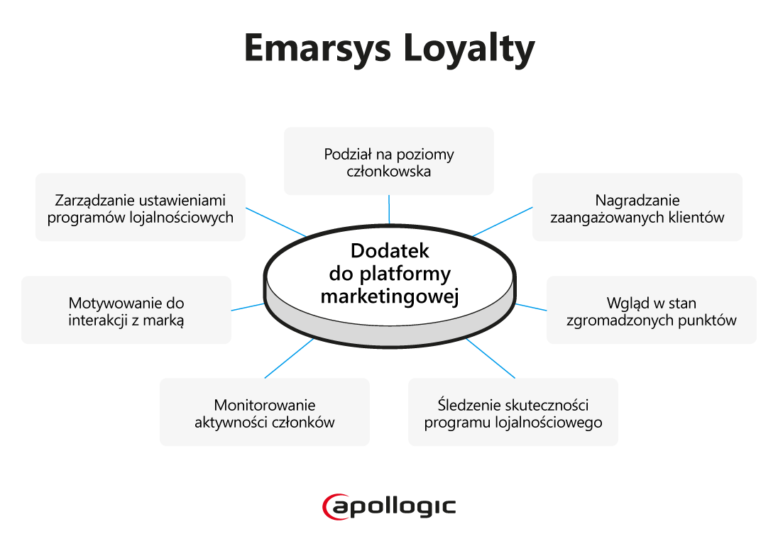 Emarsys Loyalty