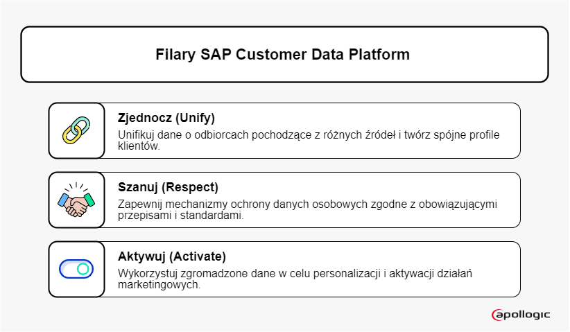 Filary SAP Customer Data Platform