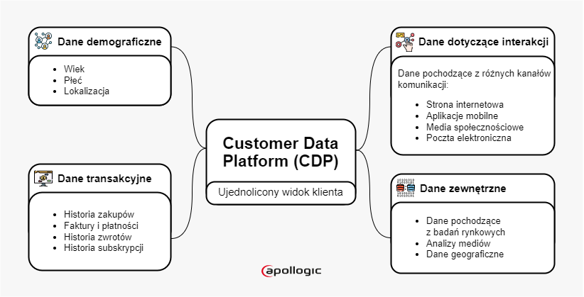 SAP Customer Data Platform – 7 najczęściej zadawanych pytań