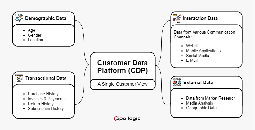 SAP Customer Data Platform – data integration
