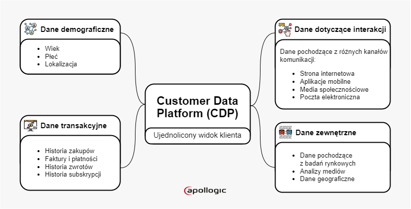 SAP Customer Data Platform – integracja danych