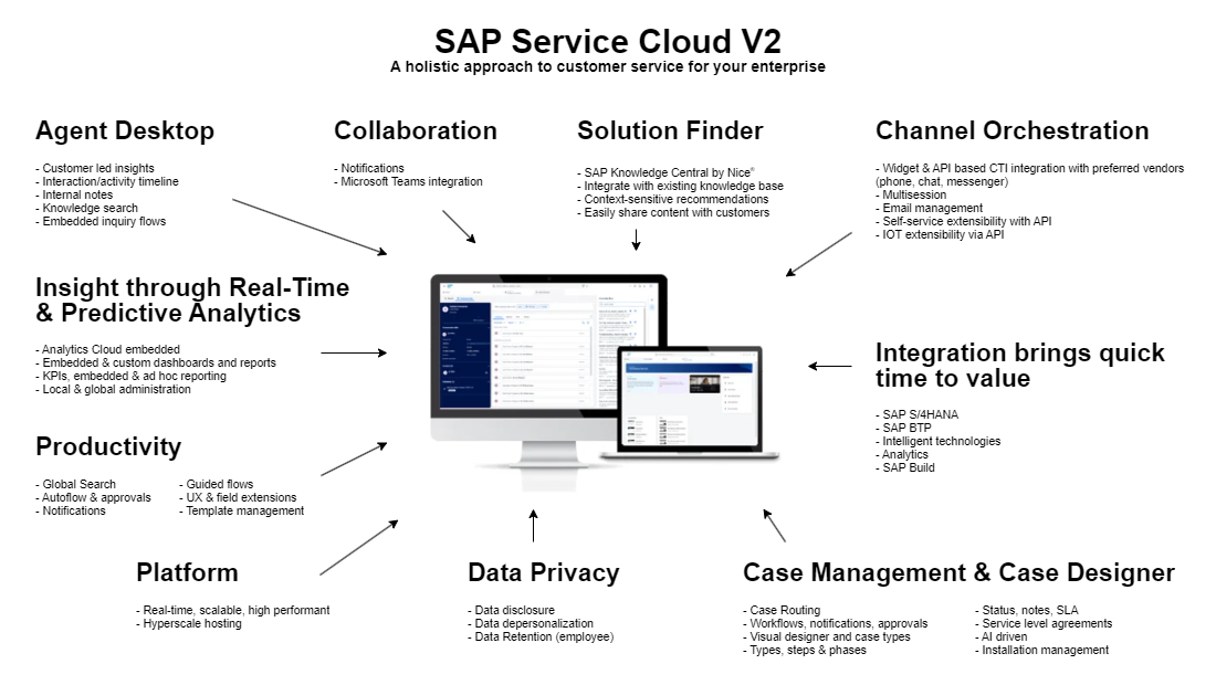 SAP Service Cloud V2