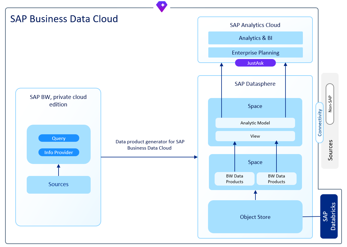 SAP BDC Architecture
