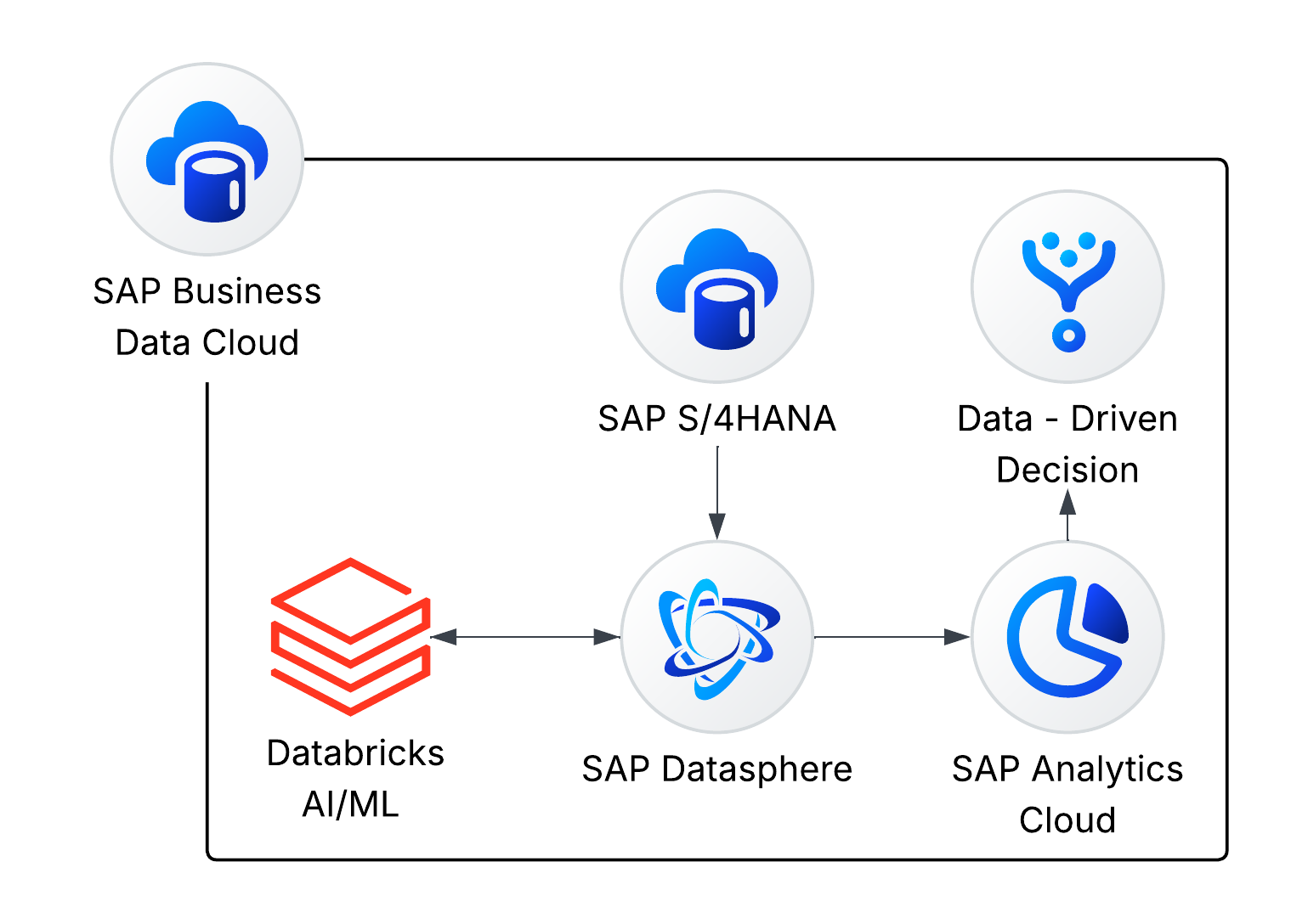 Integracja SAP Business Data Cloud z SAP Databricks | Apollogic