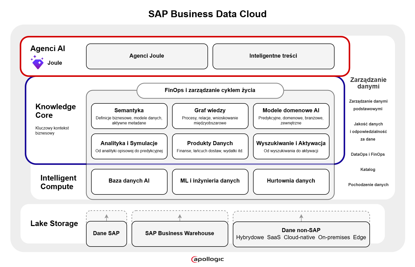 SAP Business Data Cloud - PL01